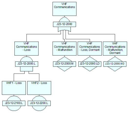 Fault Tree Analysis for VHF Communicatoin System