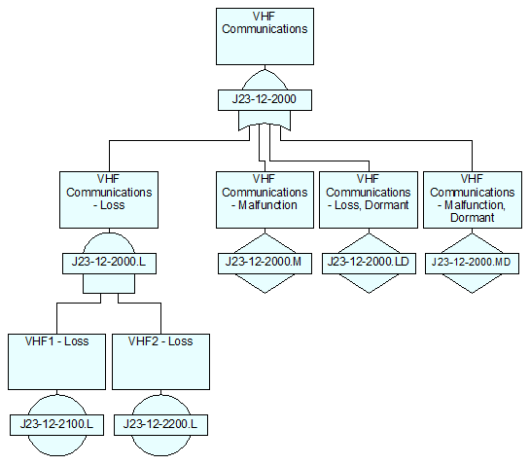 Quotec FTA VHF Communications Fault Tree Analysis for VHF Communicatoin System