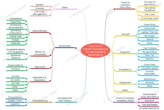 Functional Hazard Analysis